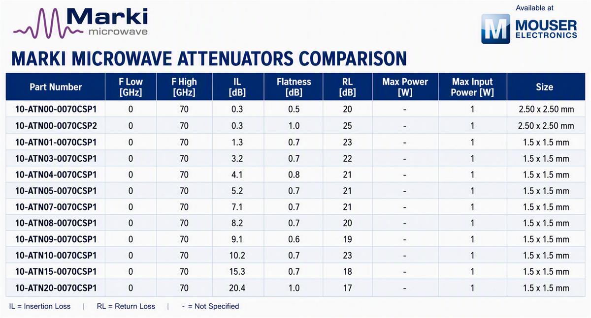 Chart - Marki Microwave Attenuators